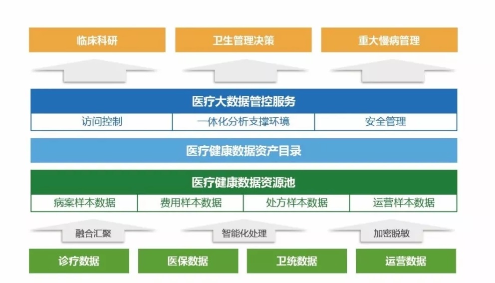 【大數(shù)據(jù)案例】面向醫(yī)療健康行業(yè)的大數(shù)據(jù)治理 與管控解決方案